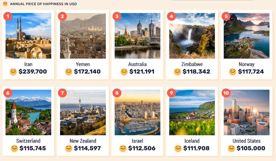 Experts have revealed the yearly income needed to be happy in NZ so I guess I'll be sad forever